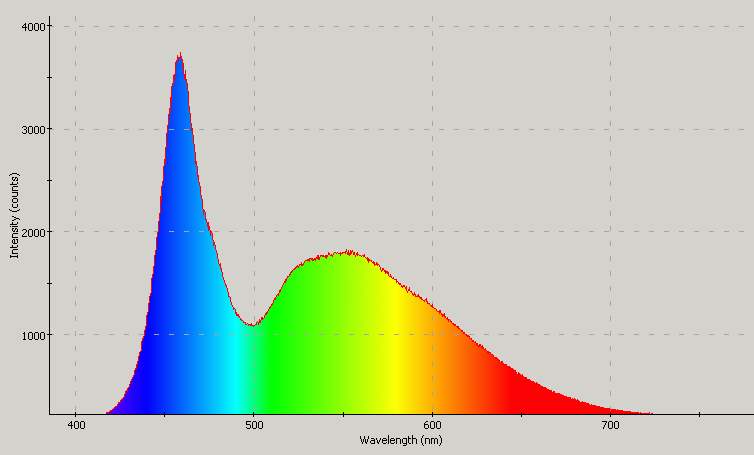 Spectrographic analysis