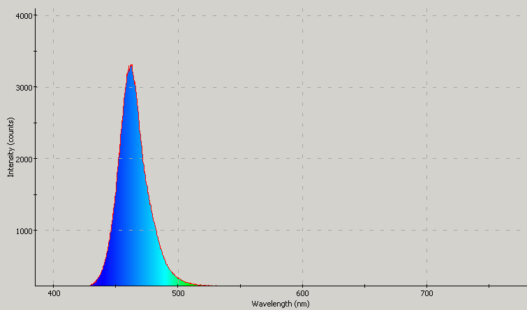 Spectrographic analysis