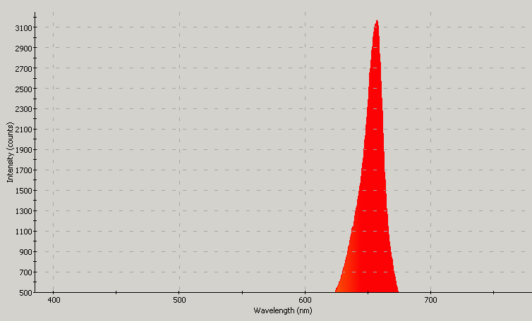 Spectrographic analysis