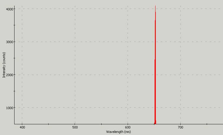 Spectrographic plot