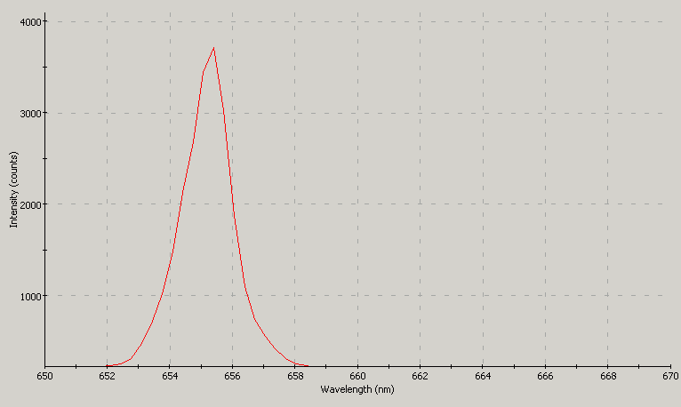 Spectrographic analysis