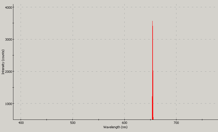 Spectrographic plot