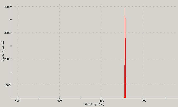 Spectrographic plot