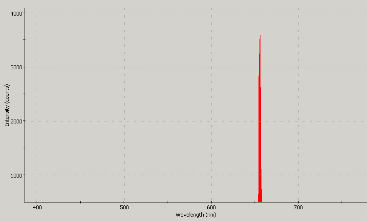 Spectrographic plot