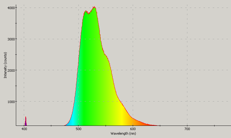 Spectrographic analysis