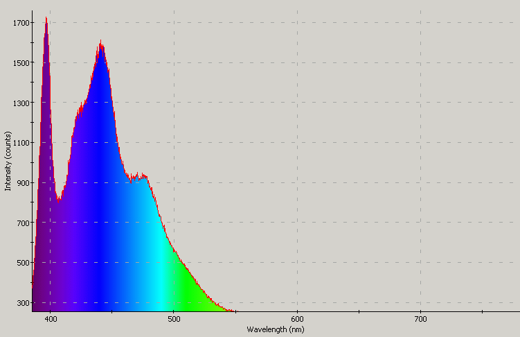 Spectrographic analysis