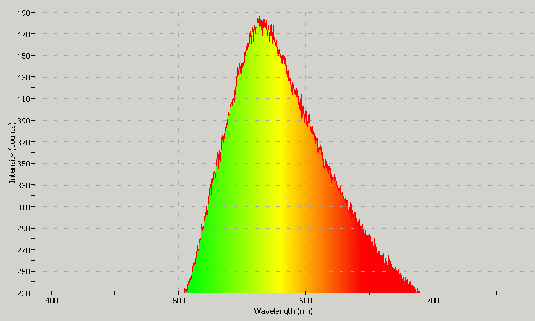 Spectrographic plot