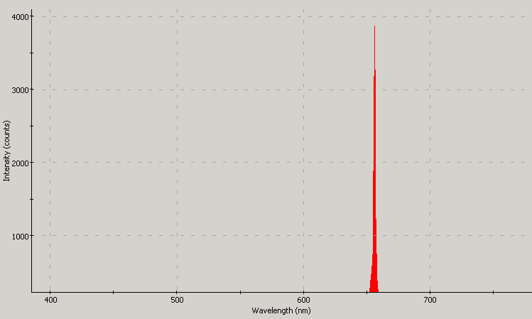 Spectrographic plot