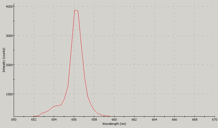 Spectrographic plot