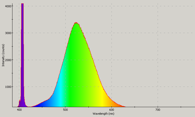 Spectrographic plot