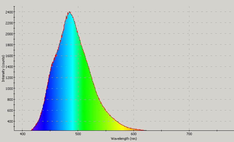 Spectrographic plot