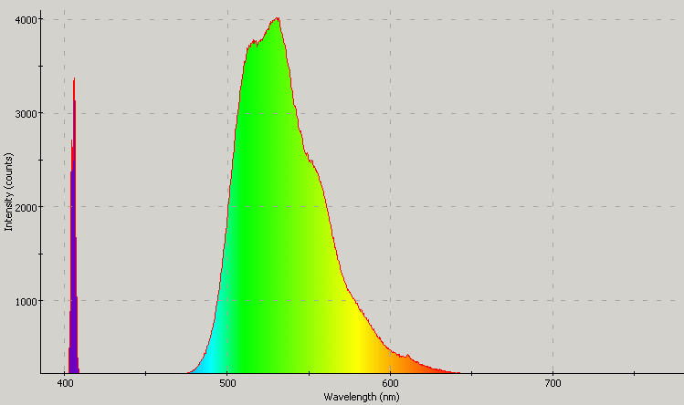 Spectrographic analysis