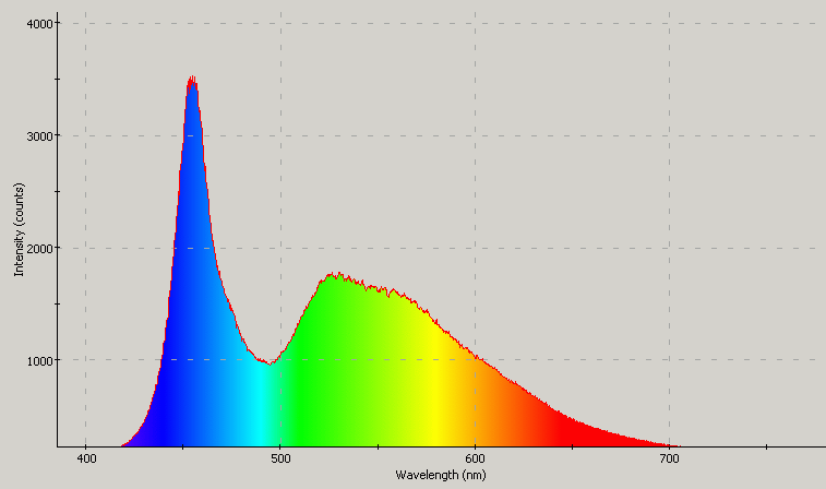 Spectrographic plot