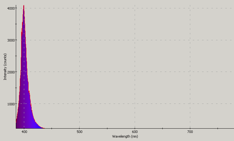 Spectrographic plot