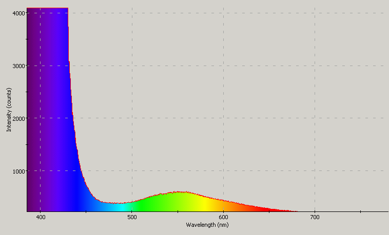 Spectrographic plot