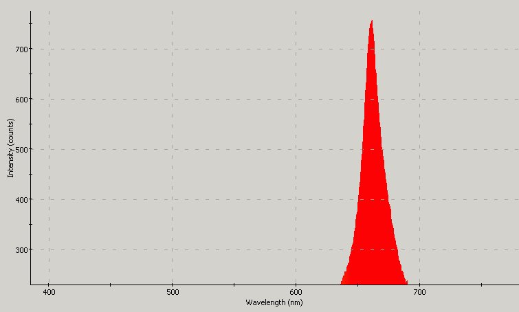 Spectrographic plot