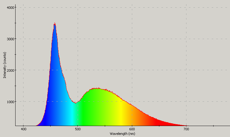 Spectrographic plot