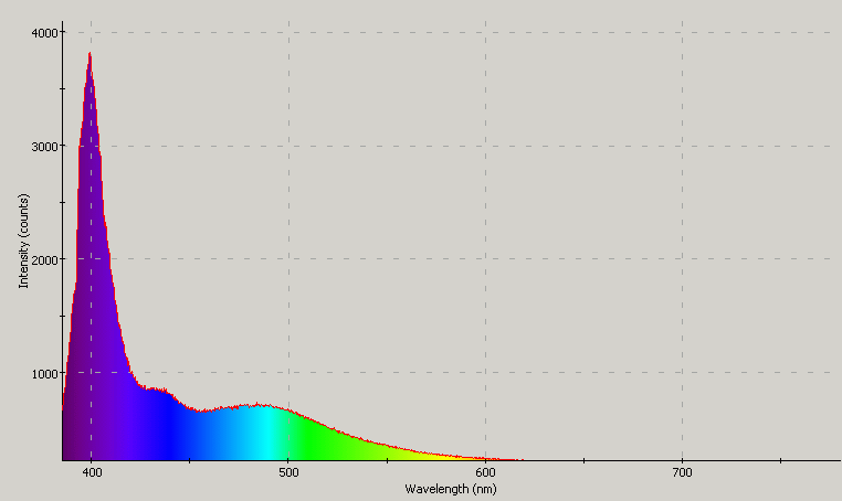 Spectrographic plot