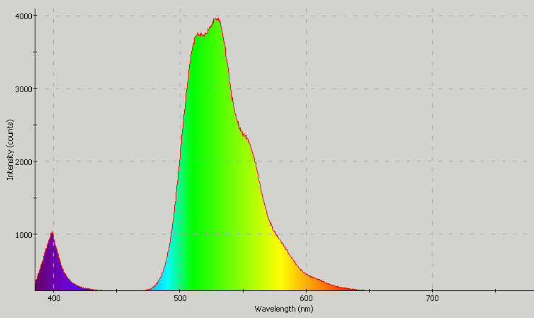 Spectrographic analysis