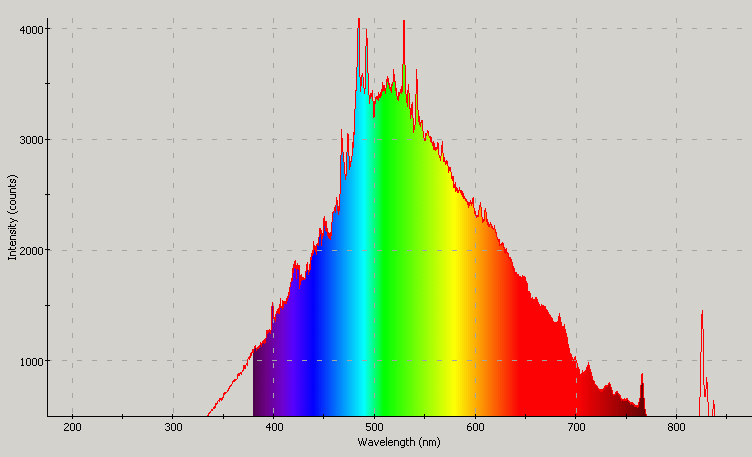 Spectrographic analysis