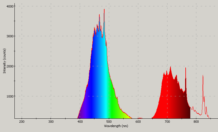 Spectrographic analysis