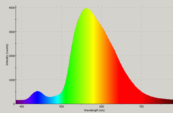 Spectrographic analysis