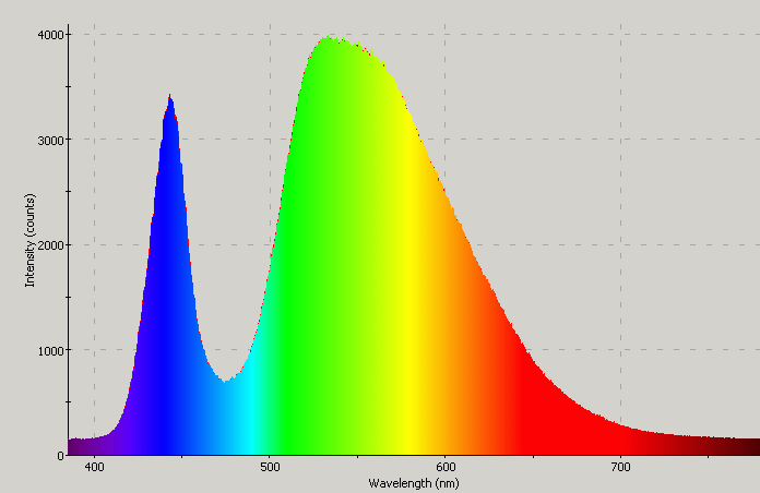 Spectrographic plot