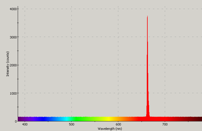 Spectrographic plot