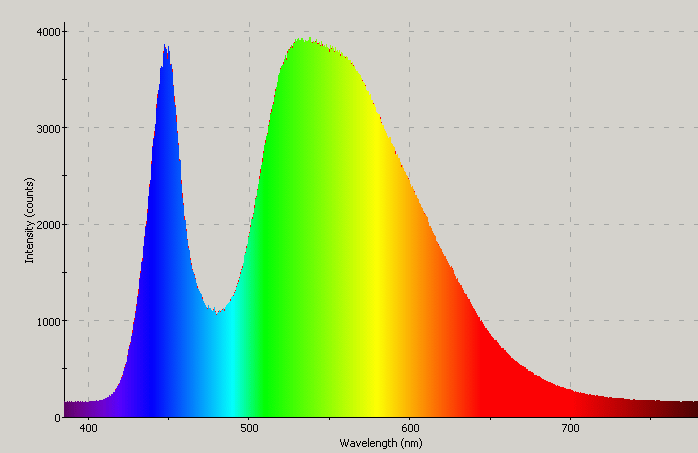 Spectrographic analysis