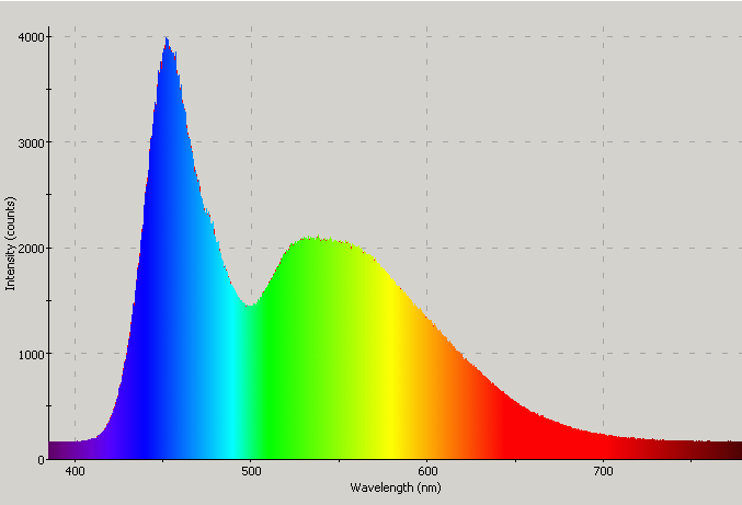 Spectrographic analysis