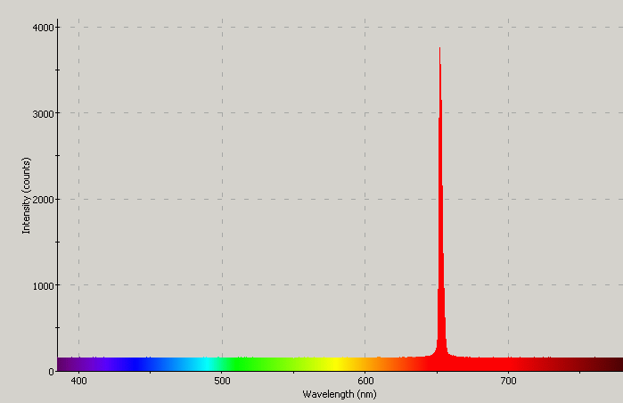 Spectrographic plot