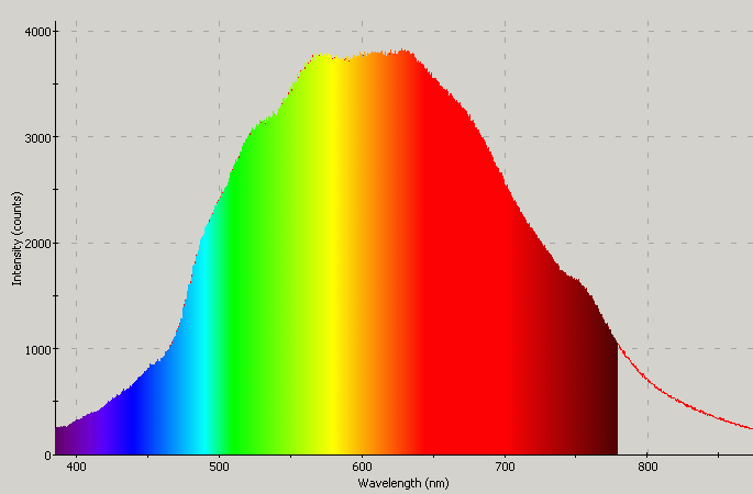 Spectrographic plot