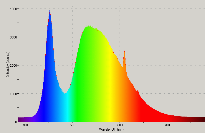 Spectrographic plot