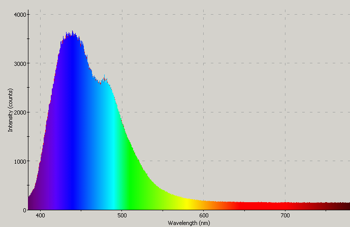 Spectrographic analysis