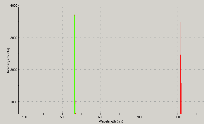 Spectrographic plot