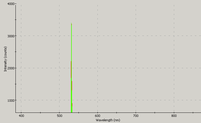 Spectrographic plot