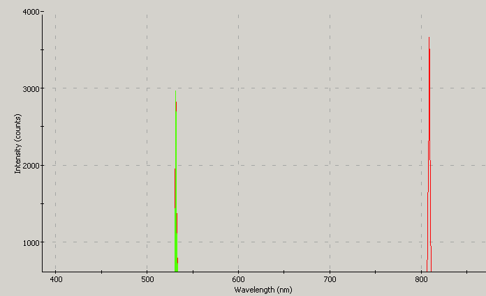 Spectrographic plot