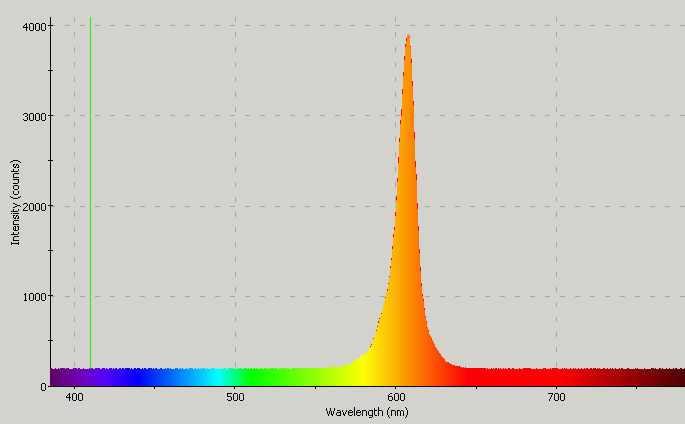 Spectrographic plot