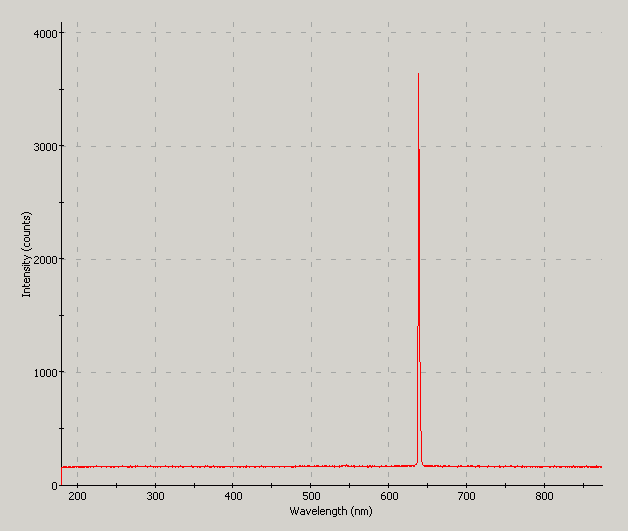 Spectrographic plot