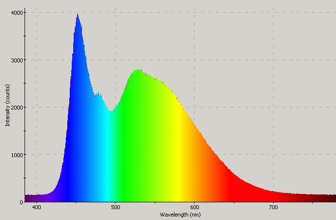 Spectrographic analysis