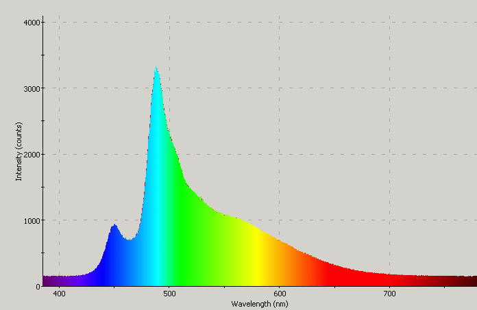 Spectrographic analysis