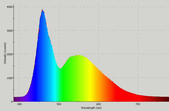 Spectrographic plot