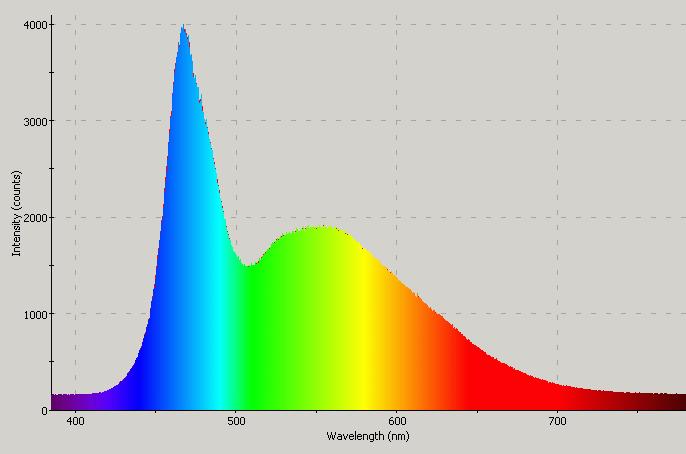 Spectrographic plot