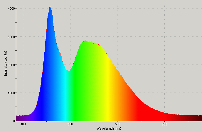 Spectrographic plot