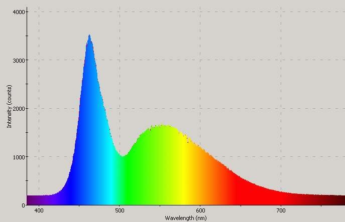 Spectrographic plot