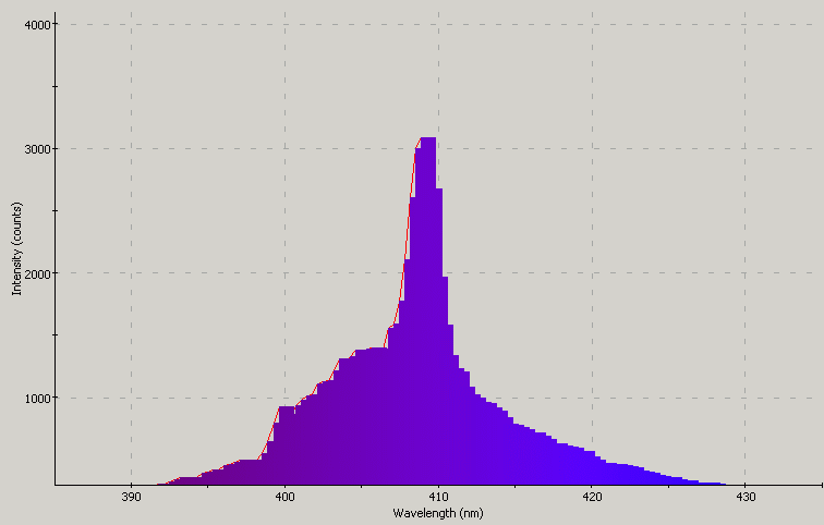 Spectrographic analysis