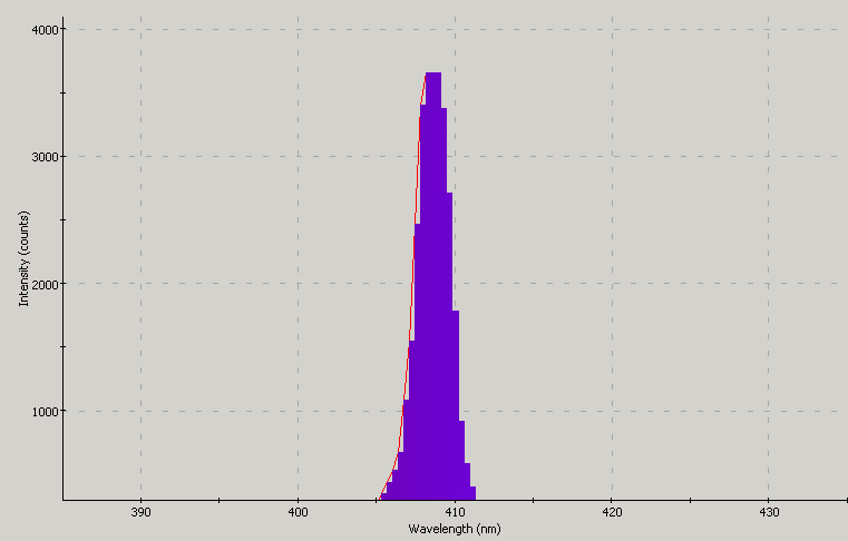 Spectrographic analysis