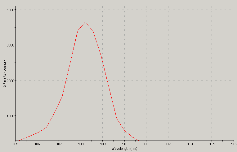 Spectrographic analysis