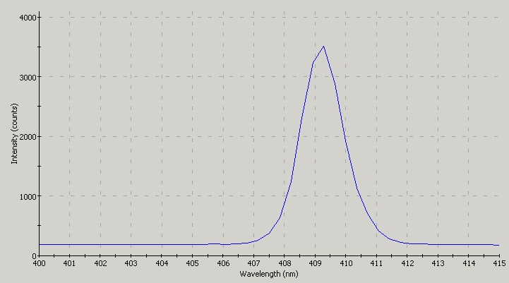 Spectrographic plot