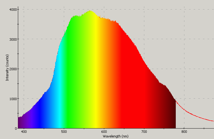 Spectrographic plot